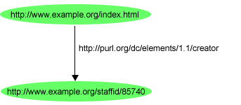 De RDF à l'annotation  sémantique de l'HTML : RDFa, les microdonnées et JSON-LD