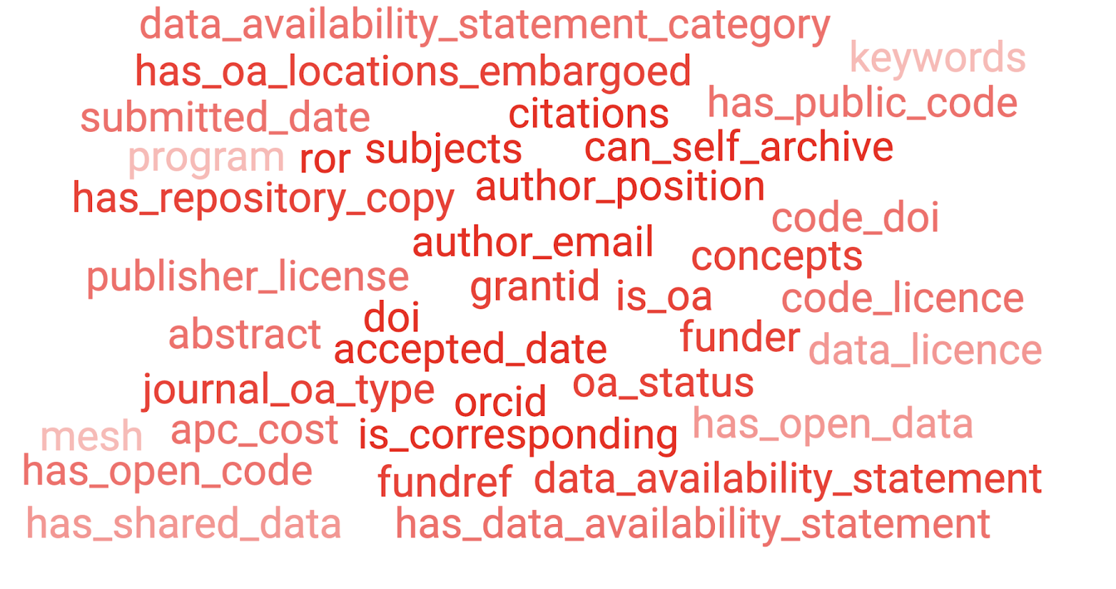 A word cloud is seen with types of data including journal_oa_type, has_open_code, program, grantid, citation, funder, data_licence and more. A full list can be found at https://about.oa.report/docs/data.