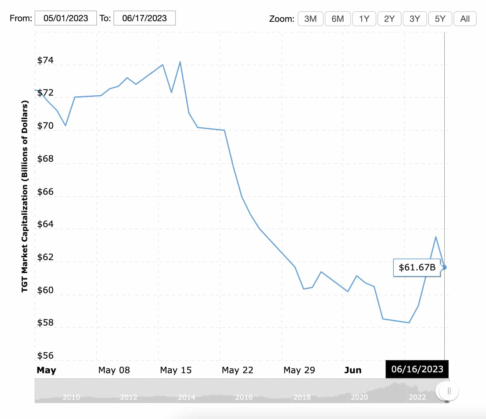 Bud Light, Target, and North Face stocks lost over $25 billion from their  value since May