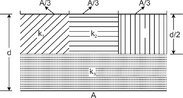 Image result for A parallel- plate capacitor of area A, plate separation d and capacitance C is filled with four dielectric materials having dielectric constant k1, kâ, kâ, and kâ as shown in the figure below. If a single dielectric material is to be used to have the same capacitance C in this capacitor, then its dielectric constant k is given by
