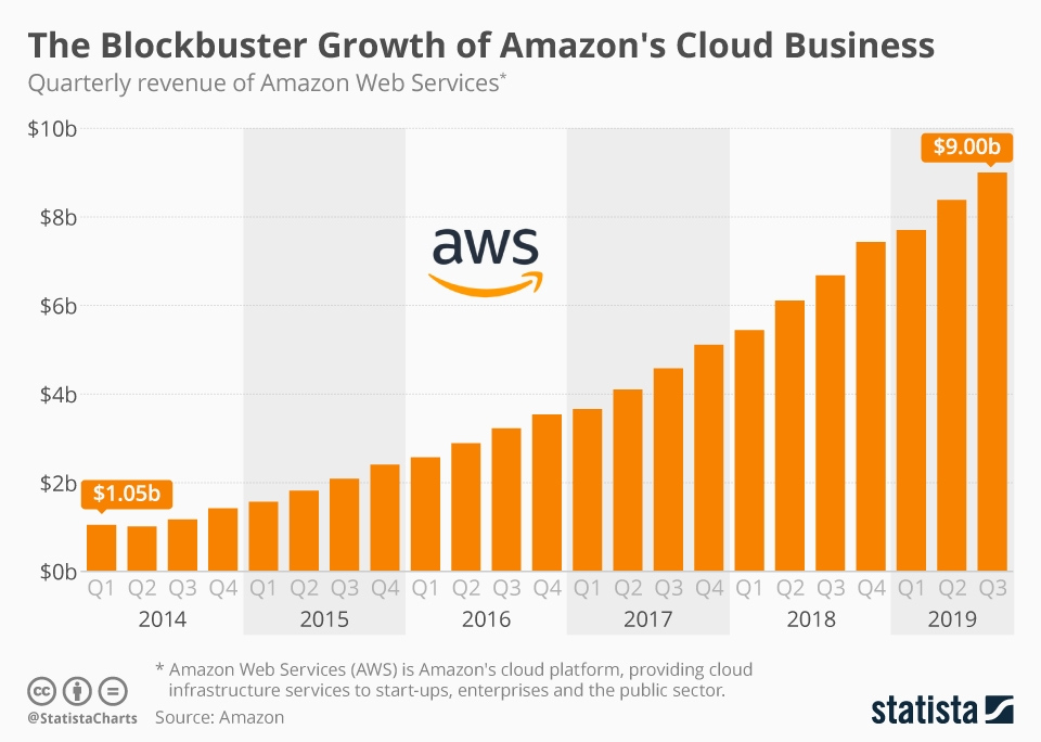 Graph presenting the growth of amazon's cloud business