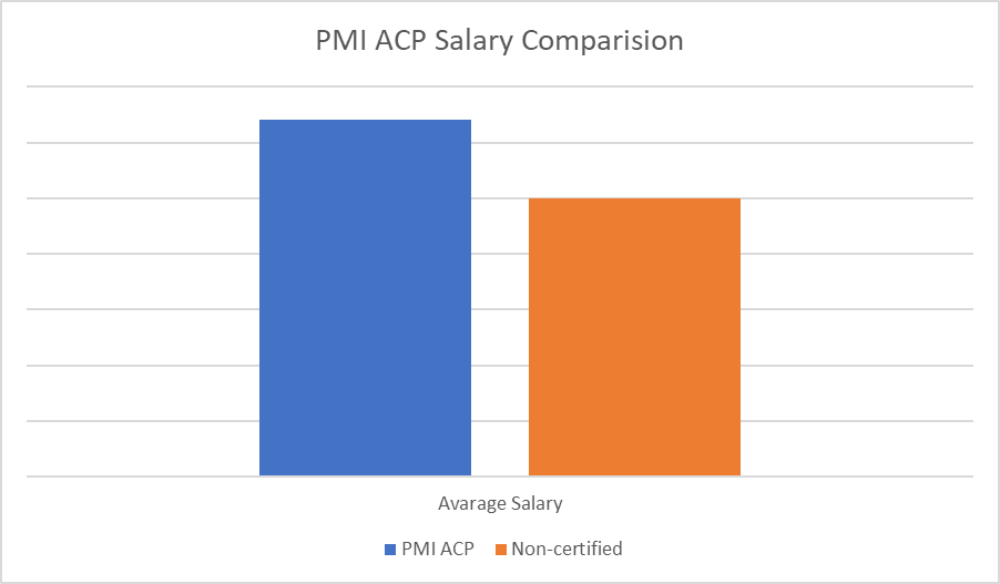  PMI-ACP benefits in Salary Comparison