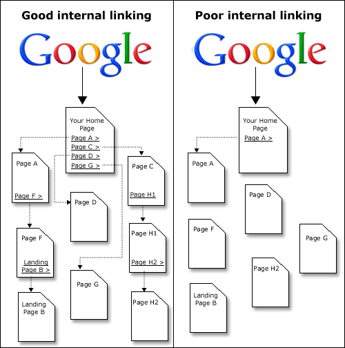 link building