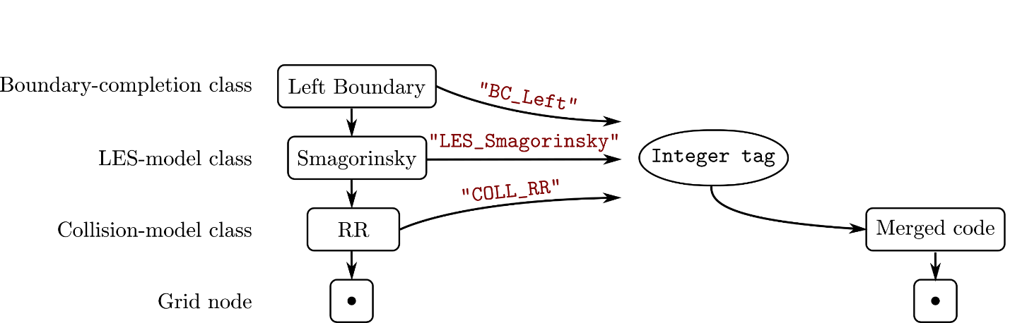 The path of a single integer tag used to identify a chain of virtual function calls: Left Boundary -> Smagorinsky -> Collision Model -> Grid node. These get extracted into a single integer tag to be used by a switch case in the merged code.