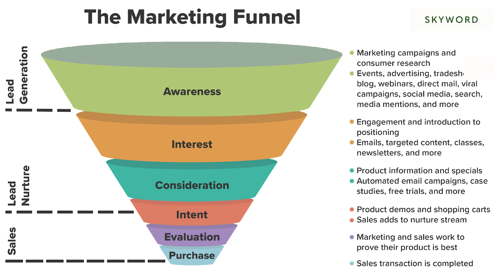 marketing funnel stages