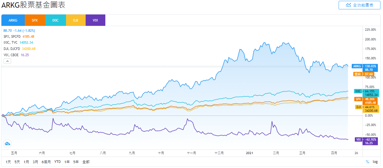 ARKG股價和SPX、IXIC、DJI和VIX走勢比較
