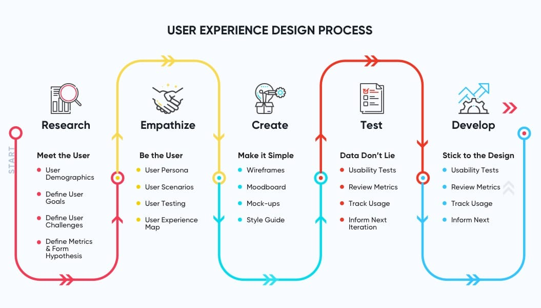 UI/UX design process | User Experience Design Process