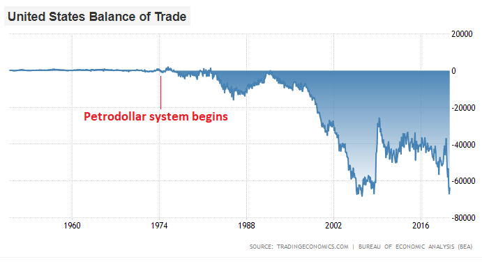 Dollar Crisis US Trade Balance