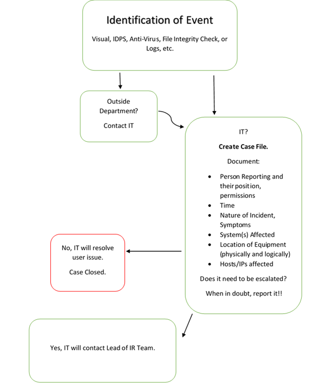 Identifying threat flow chart