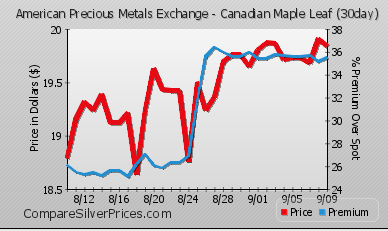 Compare Silver Prices