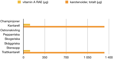 Vitamin A, karotenoider, matsvamp