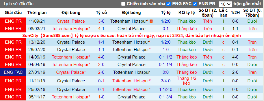 Thành tích đối đầu Tottenham vs Crystal Palace