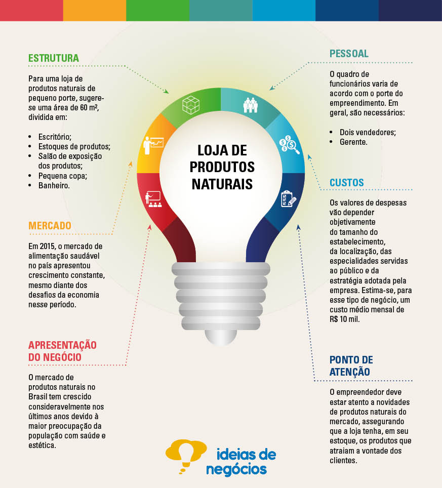 infográfico de investimento em produtos naturais do SEBRAE