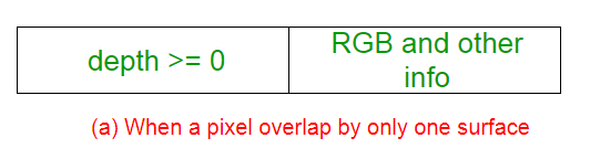 A-Buffer Method