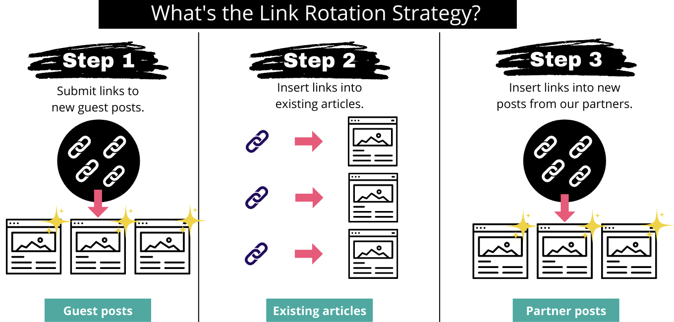 What is the link rotation strategy?