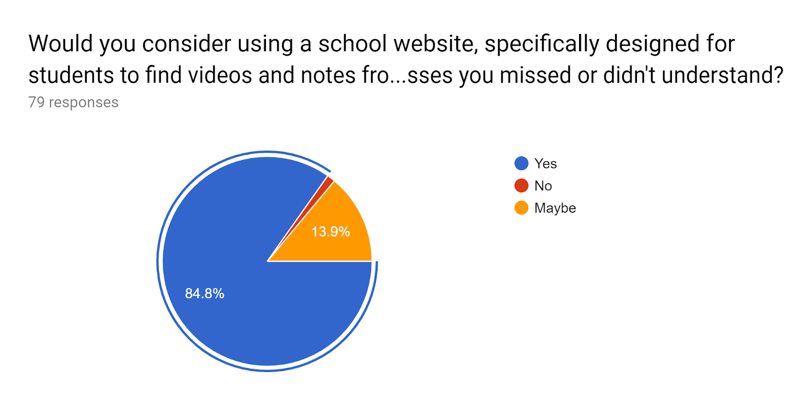 Forms response chart. Question title: Would you consider using a school website, specifically designed for students to find videos and notes from your own classes you missed or didn't understand?. Number of responses: 79 responses.