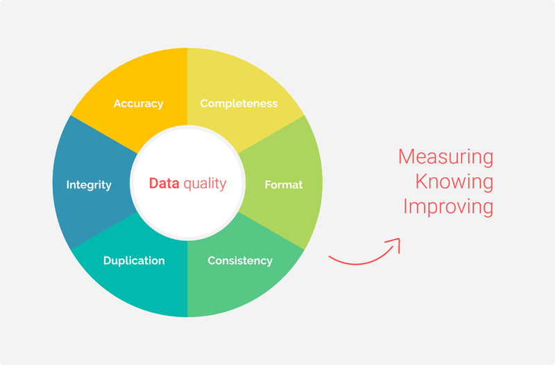 Data Quality Management, DataOps observability, data management operations