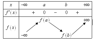 28 . [2D1-2.6-3] Cho hàm số bậc ba (y = fleft( x right)) có đồ thị của hàm đạo hàm (f'left( x right)) như hình vẽ và (fleft( b right) >  - 1). Với các giá trị nguyên dương của tham số (m), số điểm cực trị nhiều nhất của hàm số (gleft( x right) = left| {{f^2}left( x right) + 2fleft( x right) + m} right|) là </p> 2