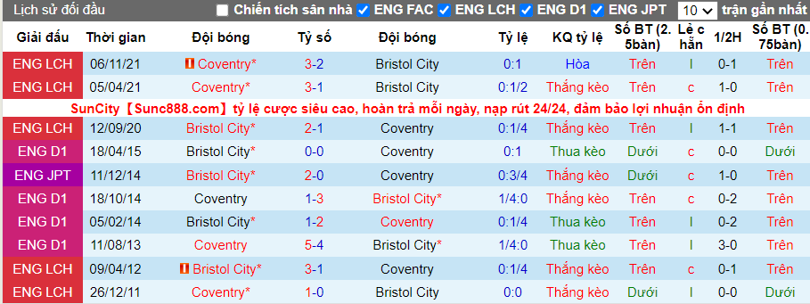 Thành tích đối đầu Bristol vs Coventry