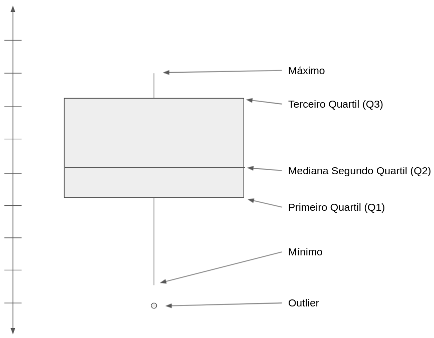 O que é cada elemento no gráfico Boxplot