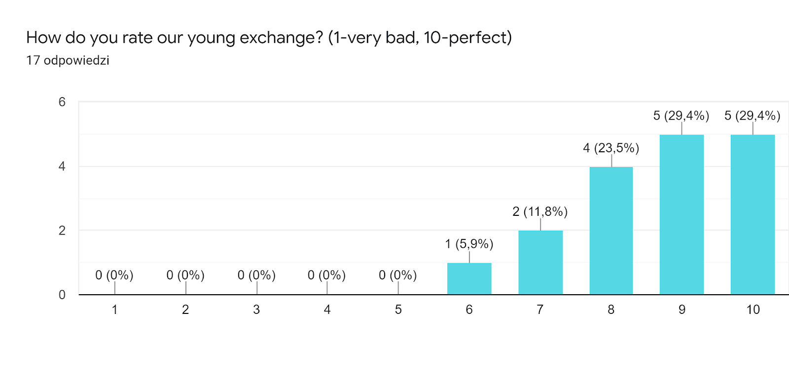 Wykres odpowiedzi z Formularzy. Tytuł pytania: How do you rate our young exchange? (1-very bad, 10-perfect). Liczba odpowiedzi: 17 odpowiedzi.
