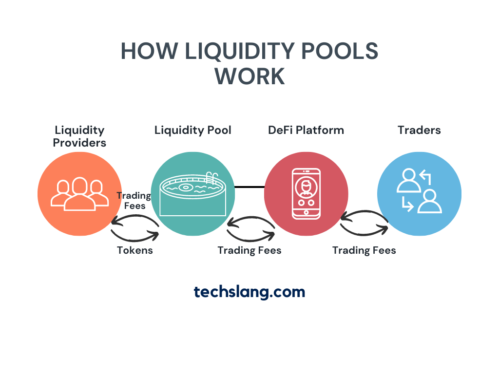 how liquidity pools work