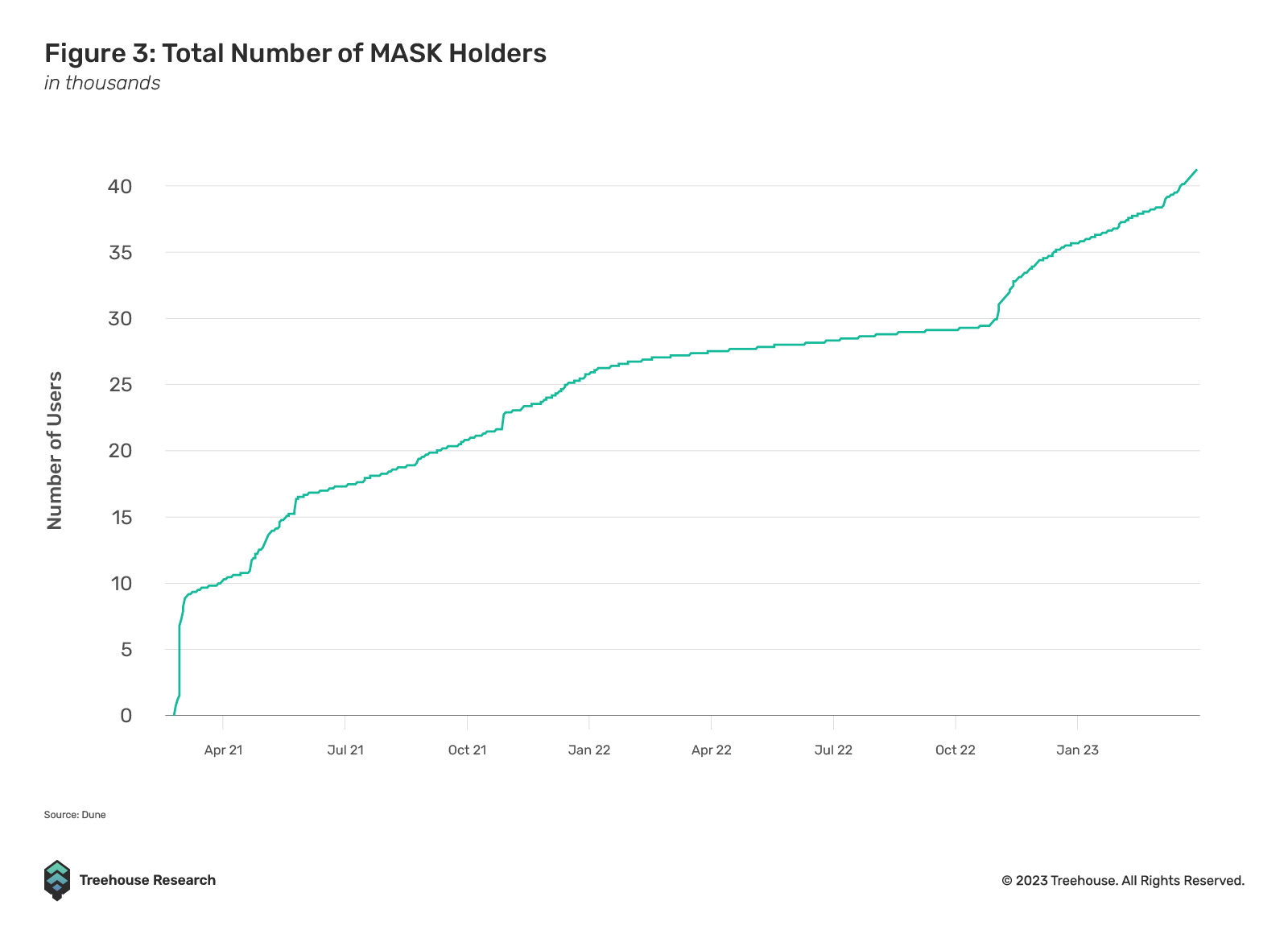 total number of MASK holders