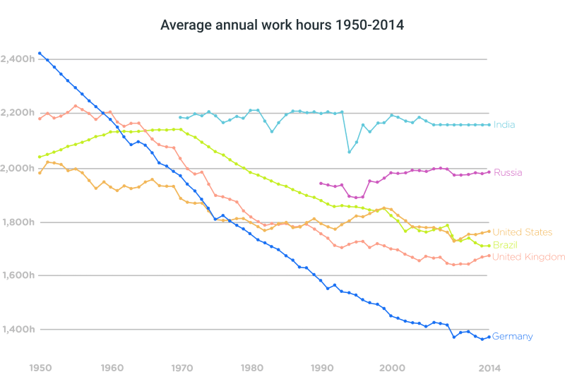 world annual work hours
