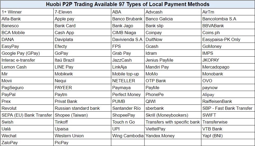 Huobi Global P2P Trading Available 97 different payment methods