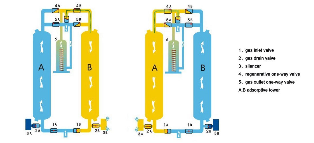 Nguyên lý hoạt động thiết bị sấy khí nén hấp thụ