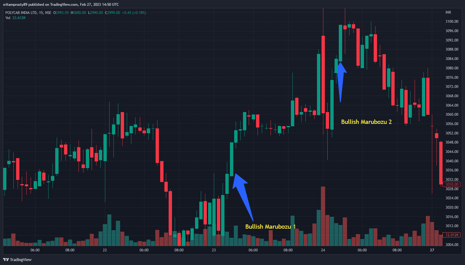 Marubozu Candle Chart