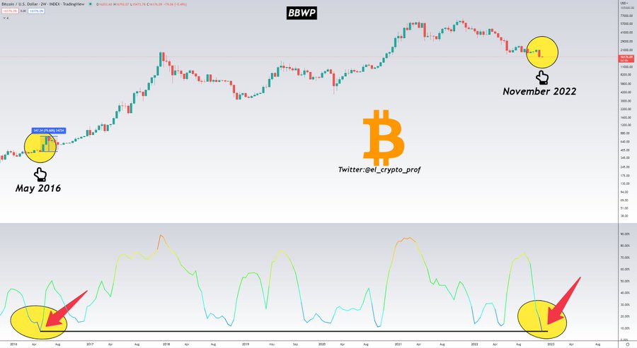 Bitcoin’s technical indicators point to a ‘big move’ on the horizon