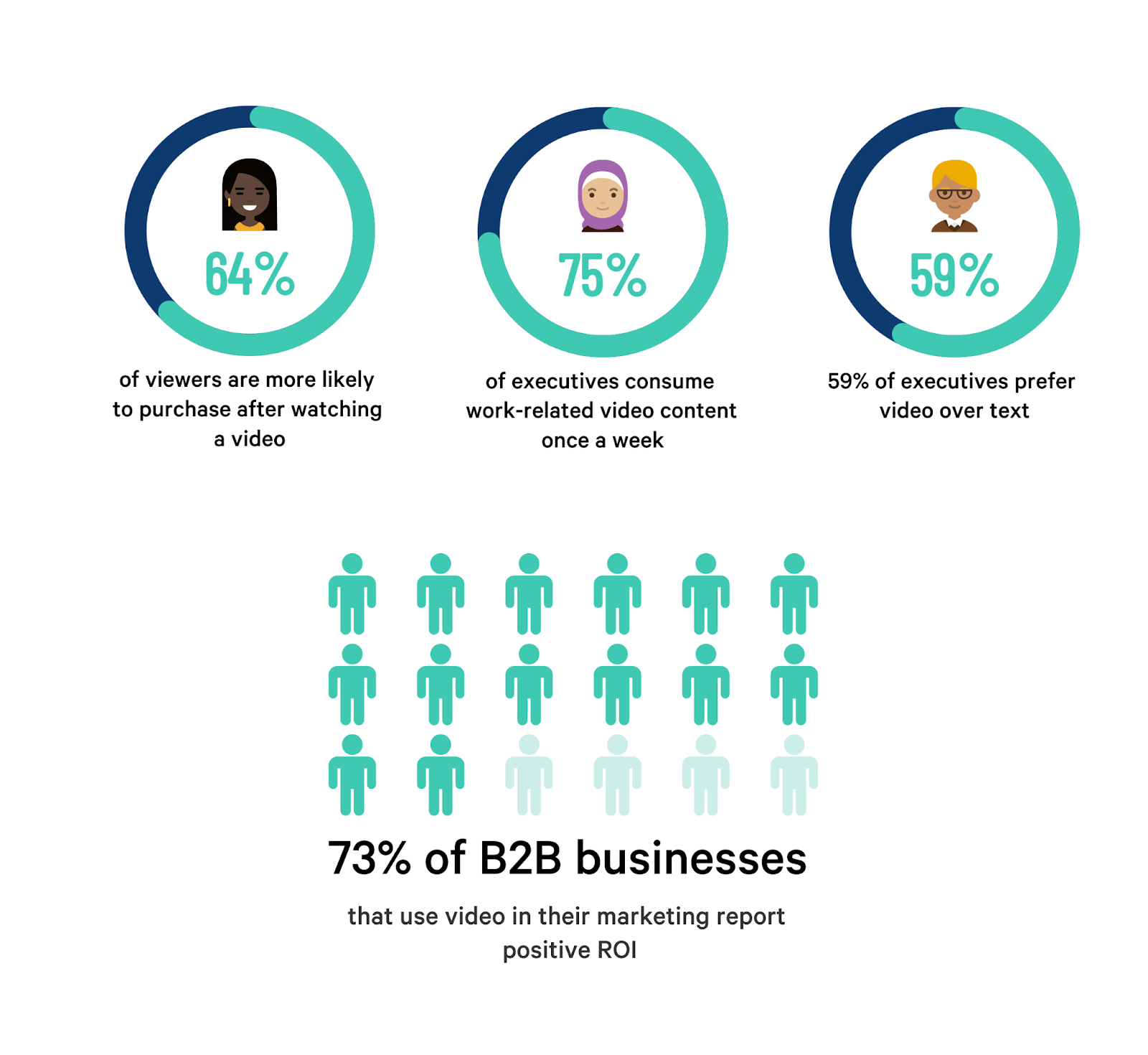video testimonial statistics