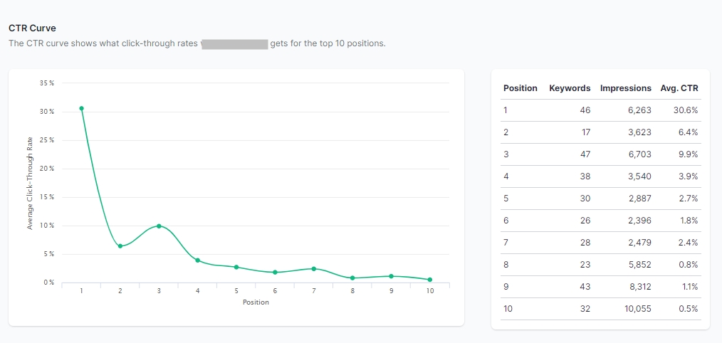 see your ctr curve in siteguru