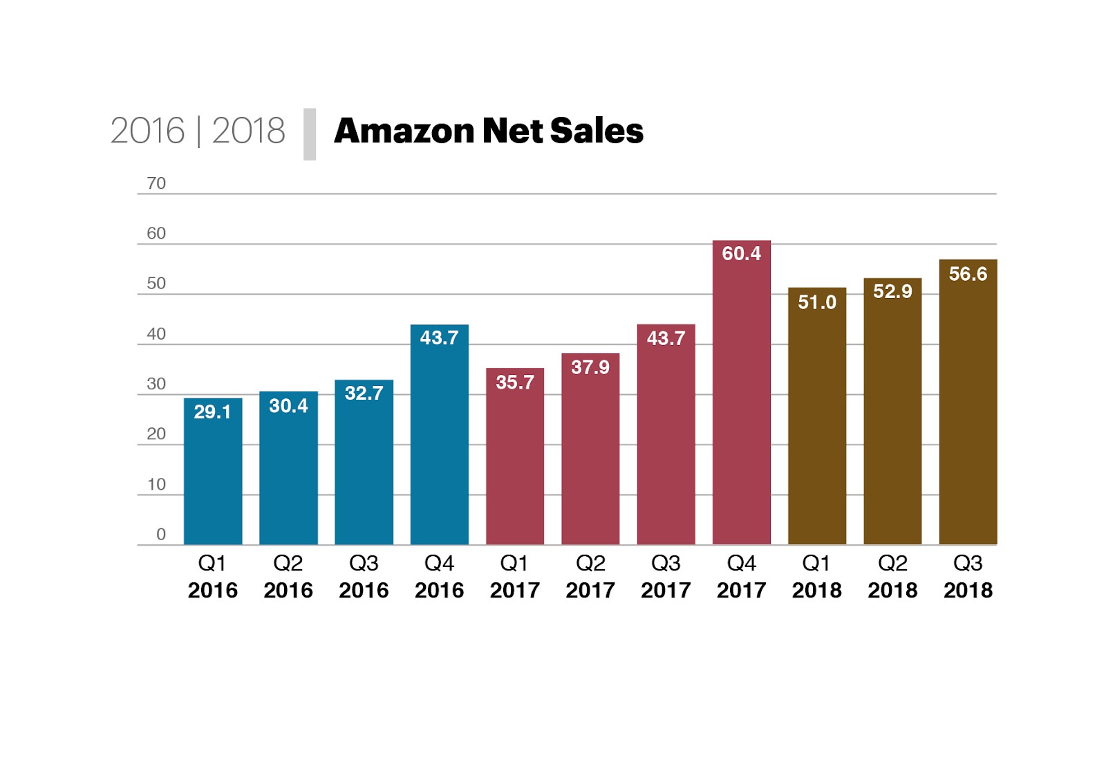 Amazon Net Sales. From 29.1 billion in Q1 2016 to 56.6 billion in Q3 2018.