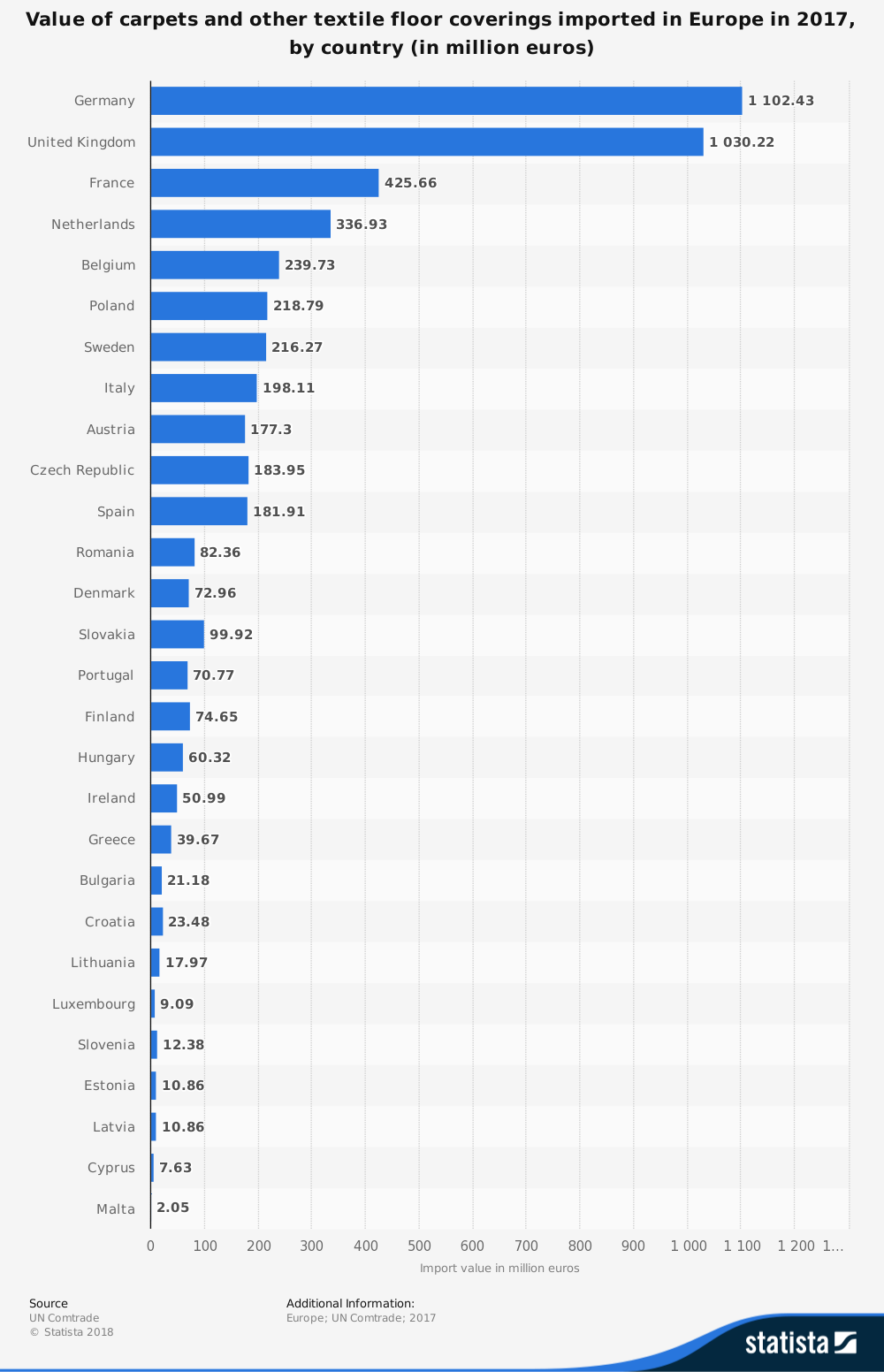 Statistiques de l'industrie du tapis en Europe sur la taille du marché des tapis importés