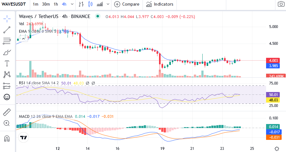 4 hour chart for WAVES/USDTA (Source: CoinMarketCap)