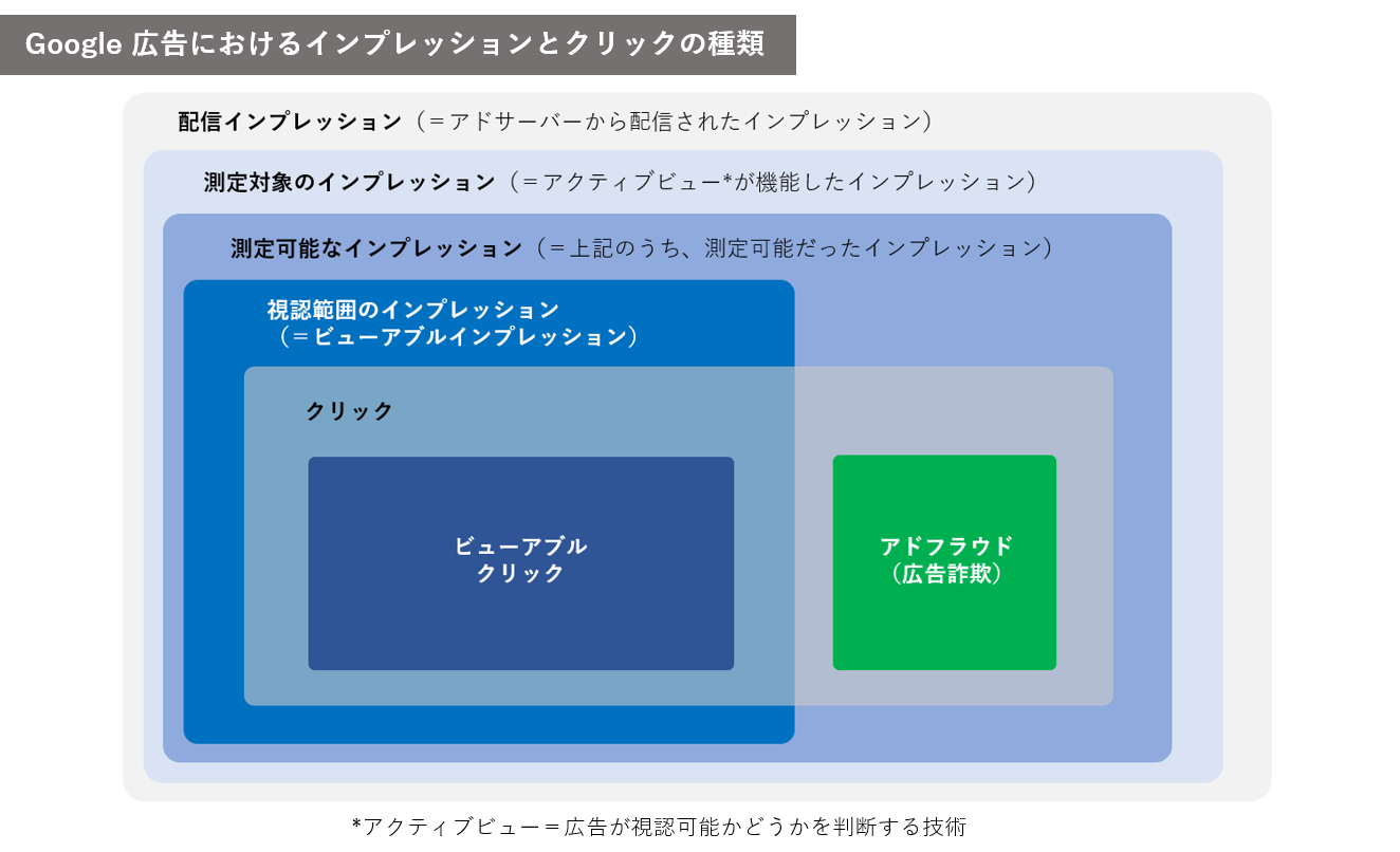 アクティブ ビュー の インプレッション 単価