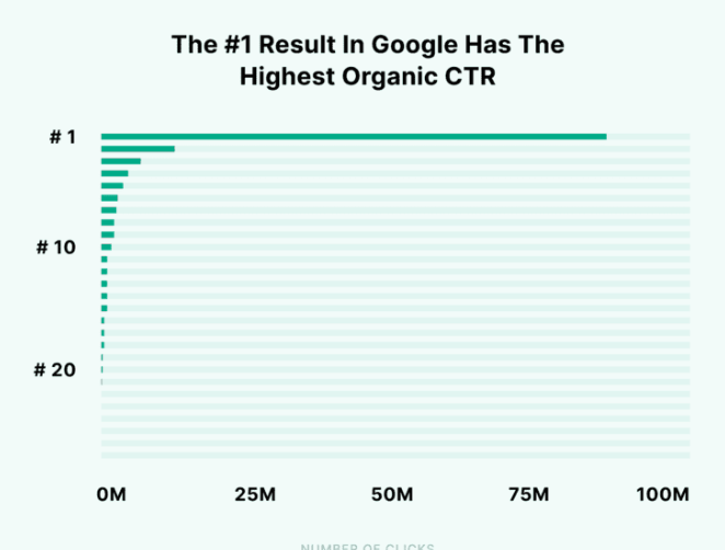 The number one result in Google has the highest organic click through rate