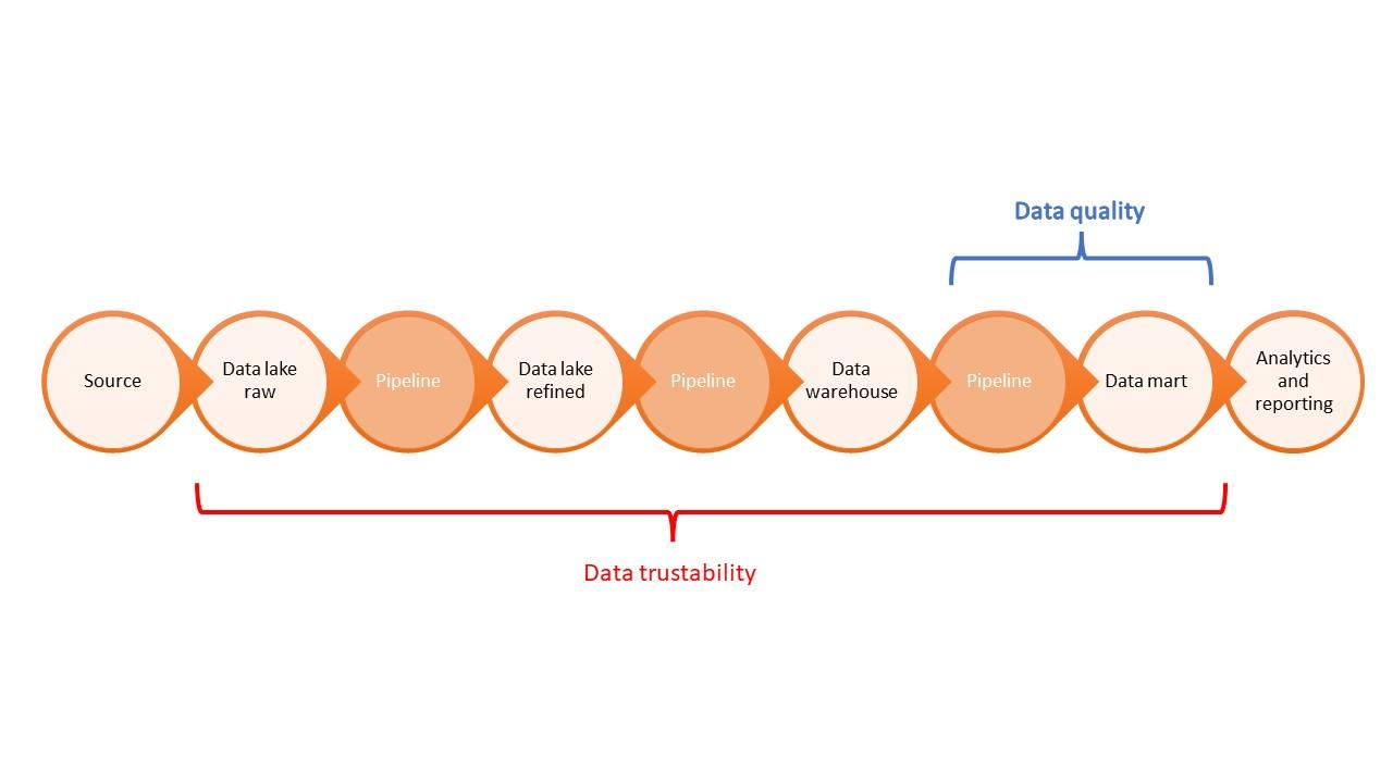 The different scopes of data quality and data trustability.