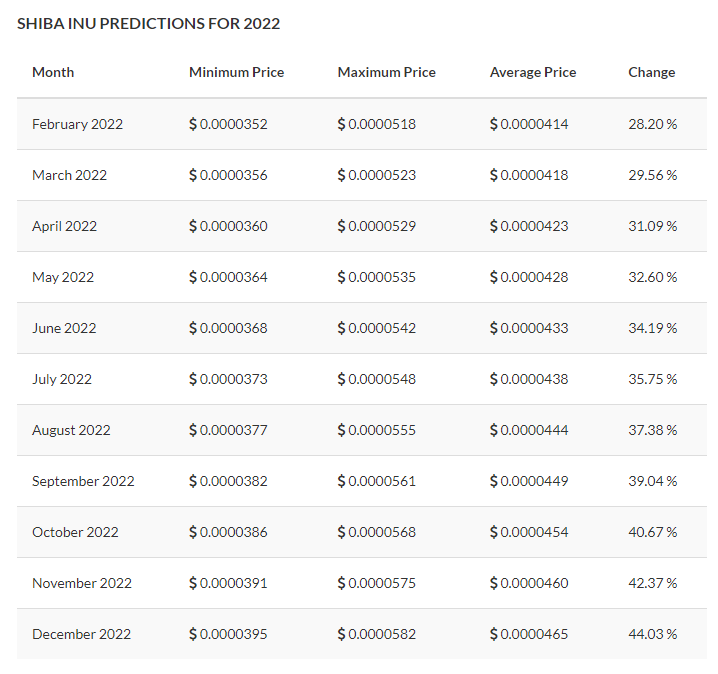 This is a graph provided by Digitalcoinprice which showcases the value and percentage change of the SHIB cryptocurrency spanning from February of 2022 to December of 2022.