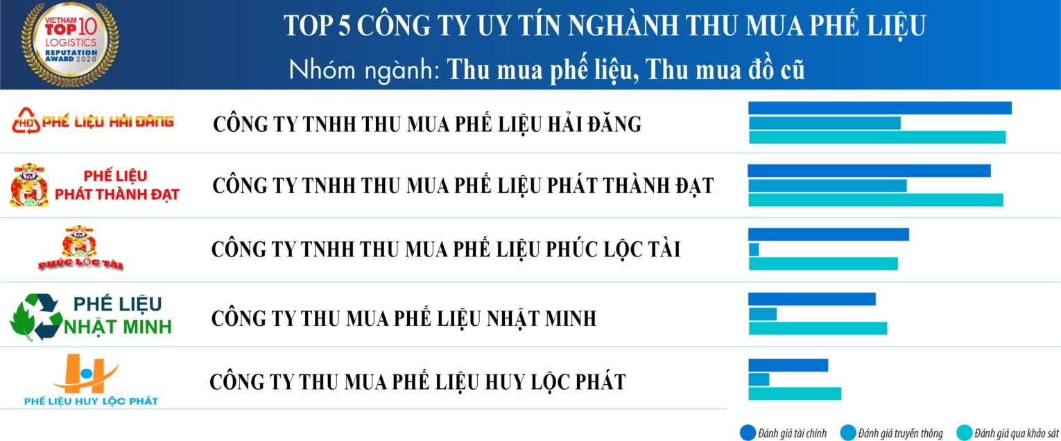 Phế liệu Hải Đăng được tạp chí vinh danh Việt Nam xếp hạng đầu tiền trong nhóm ngành thu mua phế liệu