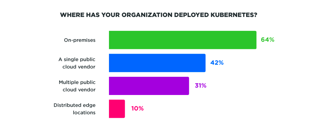 Kubernetes implementation trends