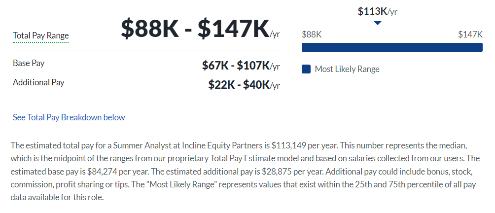 Incline Equity Partners salary