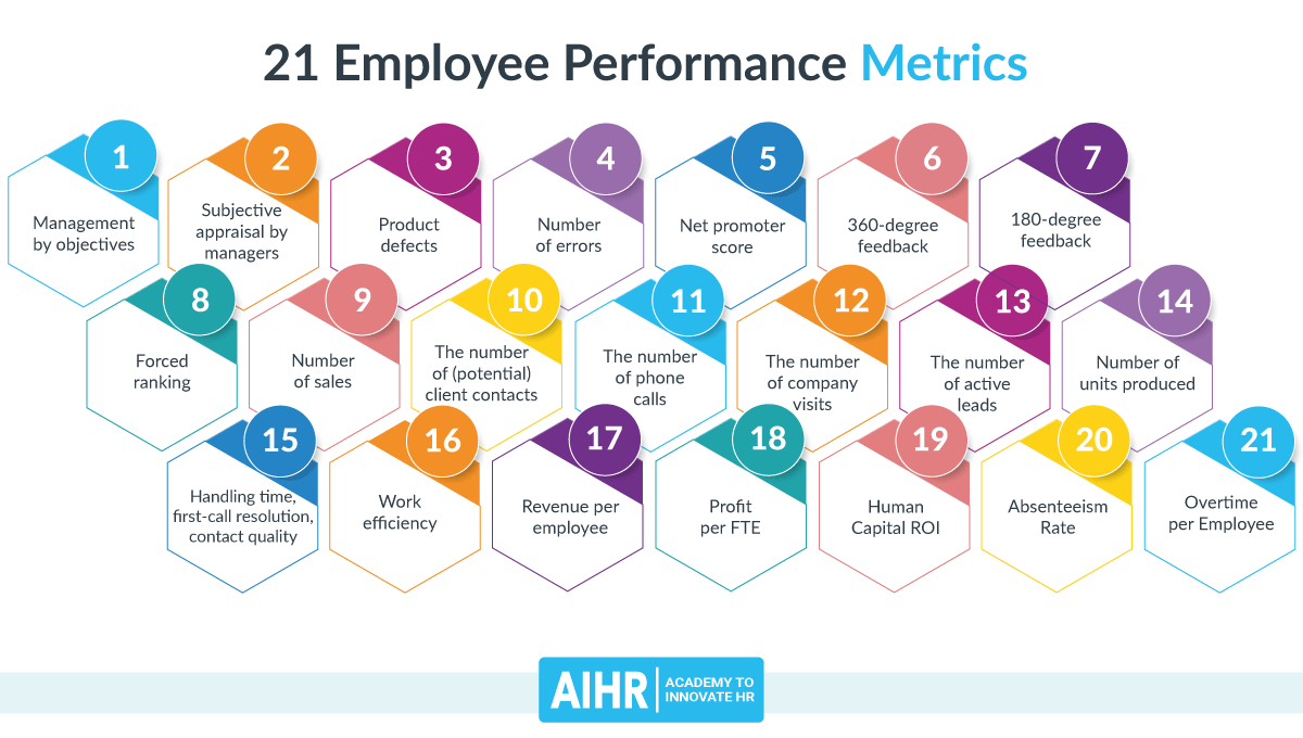 A list of 21 employee performance metrics, which include: number of sales, absentee rate, overtime, human capital ROI, profit per FTE, and number of phone calls. 