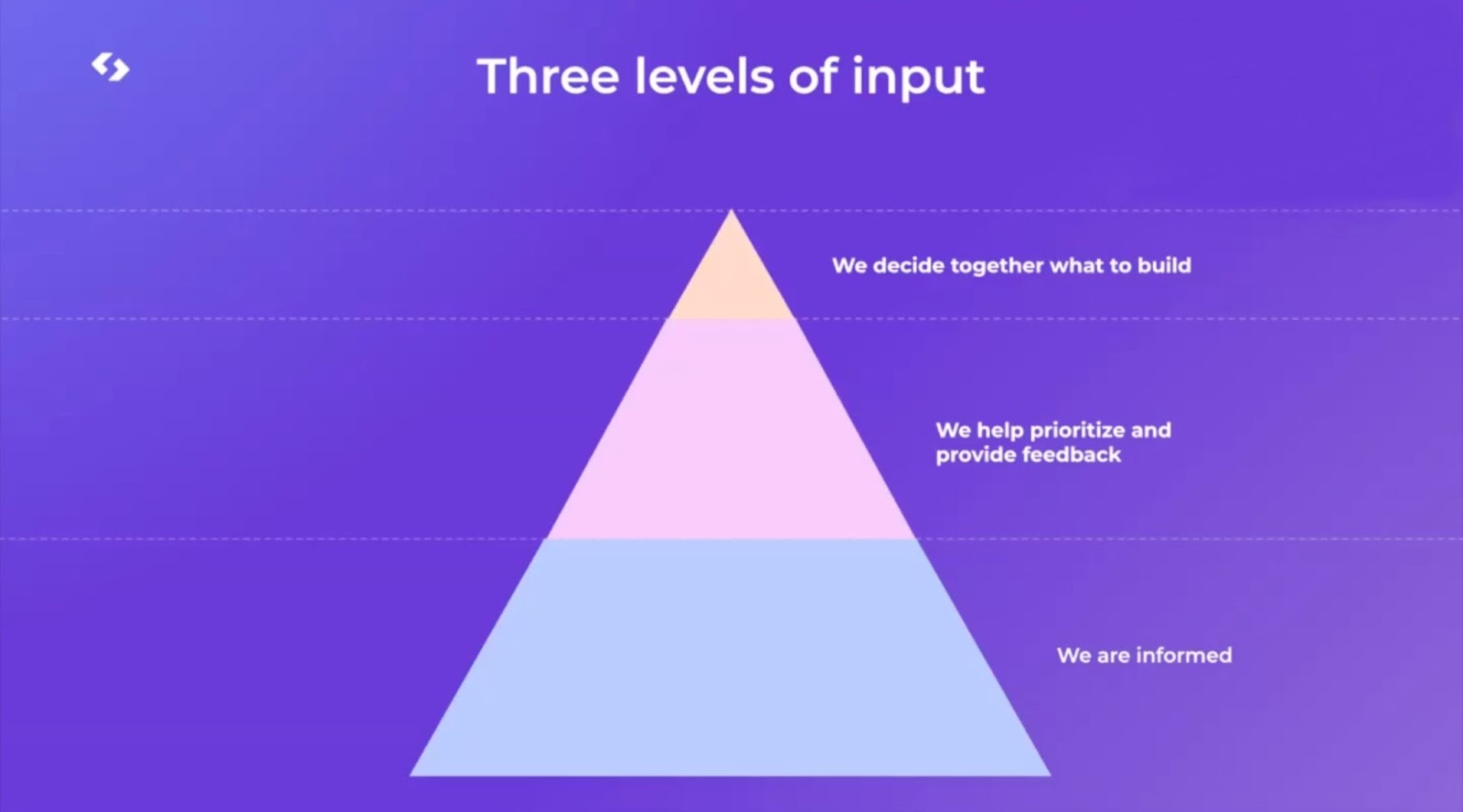 Pyramid showing the three levels of input. Top level: We decide together what to build. Mid level: We help prioritize and provide feedback. Bottom level: We are informed.