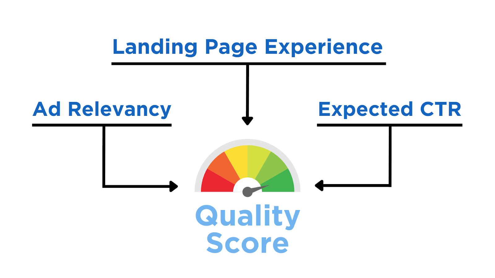 landing page experience, ad relevancy, & expected CTR makes a good google ads quality score.