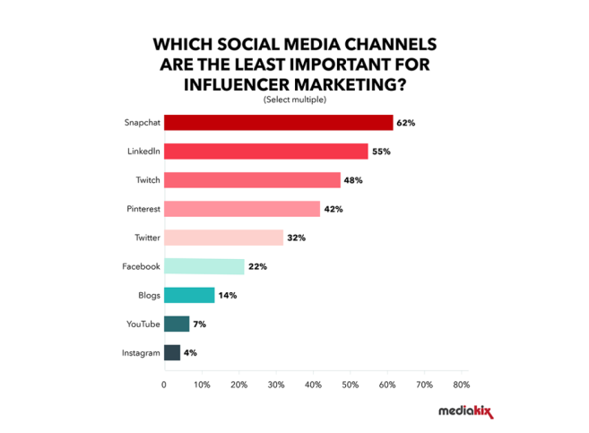 A graphic showing the lest important social media channels for influencer marketing, with Snapchat and LinkedIn being the top two.