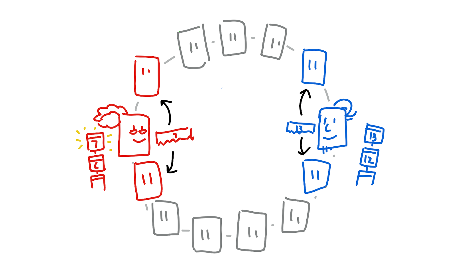 Alice and Bob commit the entry to their source chains and share the headers with their neighbours.