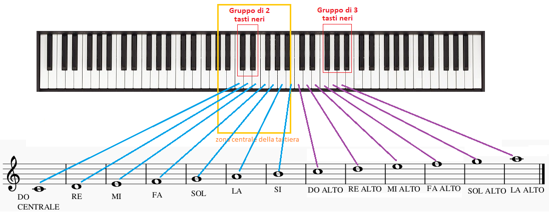 Corso Base di Pianoforte Gratuito, Lezione 5: Gli intervalli | Fabio  Castello